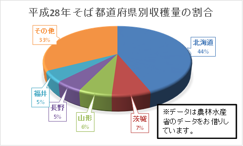 平成28年のそばの収穫量