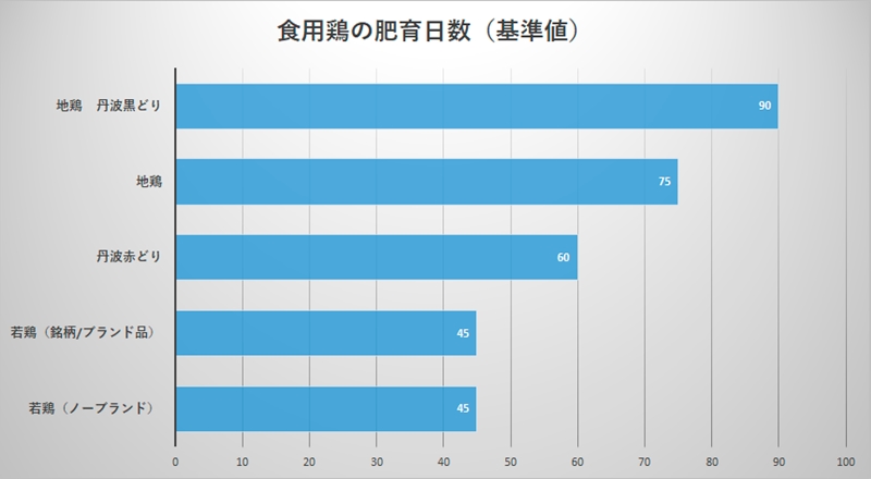 食用鶏の肥育日数、比較表